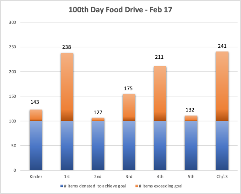 Food Drive Chart of Results